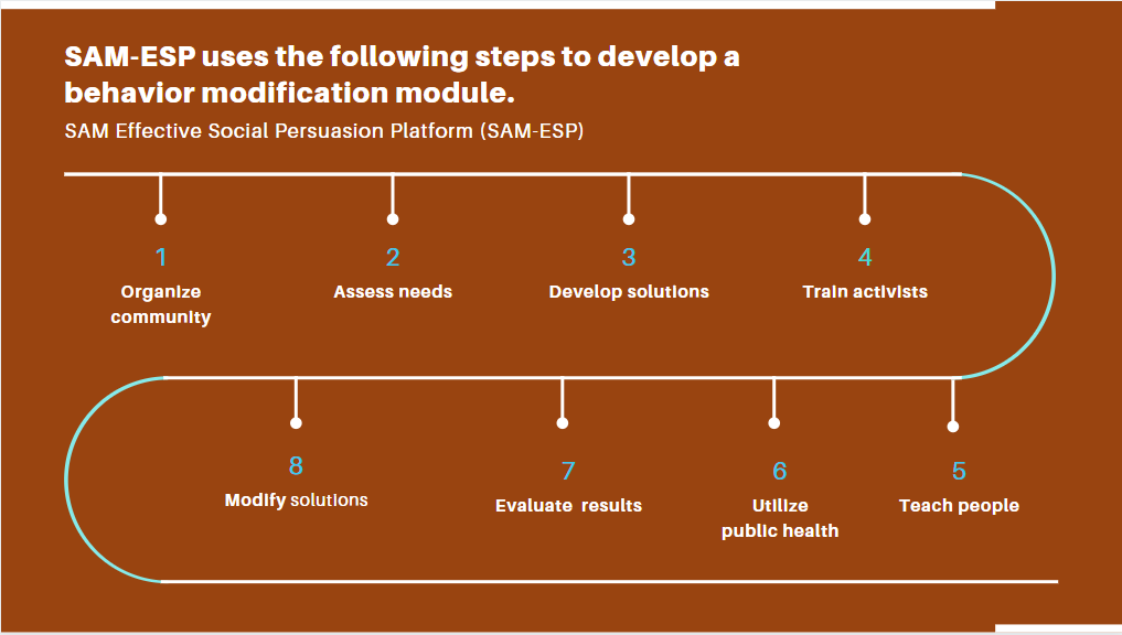 Effective Social Persuasion Platform